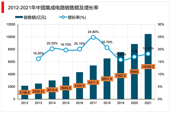 2023半导体行业市场发展趋势分析：随着全球和中国半导体市场规模稳步扩张