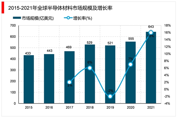 2023半导体行业市场发展趋势分析：随着全球和中国半导体市场规模稳步扩张