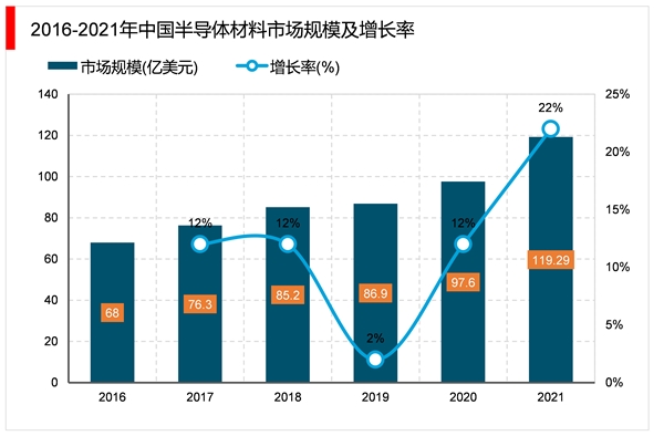 2023半导体行业市场发展趋势分析：随着全球和中国半导体市场规模稳步扩张