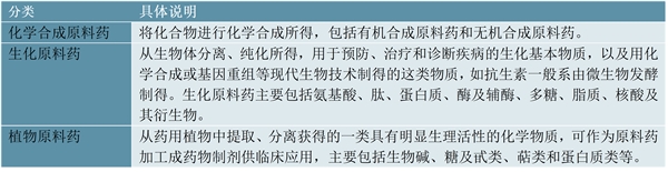 2023原料药行业市场发展趋势分析：随着国际局势政策不断完善市场发展加速