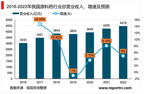 2023原料药行业市场发展趋势分析：随着国际局势政策不断完善市场发展加速