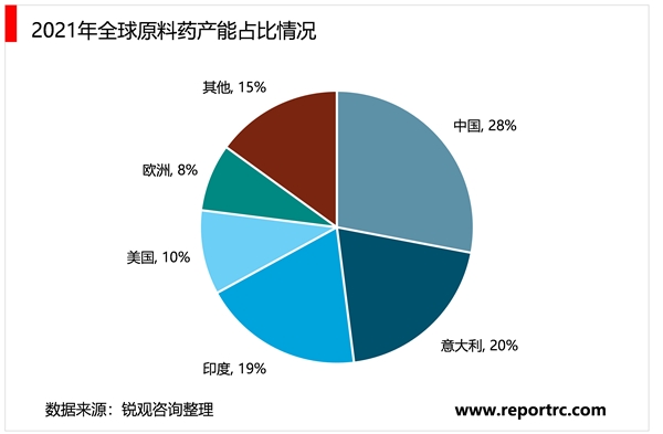 2023原料药行业市场发展趋势分析：随着国际局势政策不断完善市场发展加速