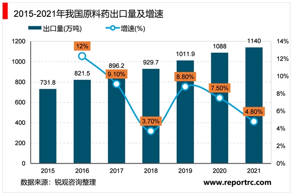 2023原料药行业市场发展趋势分析：随着国际局势政策不断完善市场发展加速