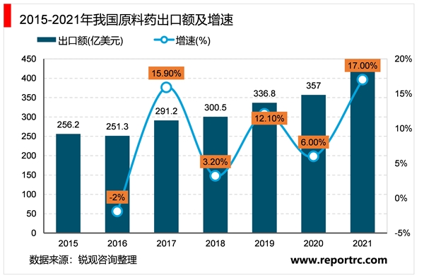 2023原料药行业市场发展趋势分析：随着国际局势政策不断完善市场发展加速