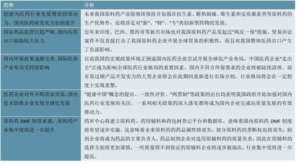 2023原料药行业市场发展趋势分析：随着国际局势政策不断完善市场发展加速