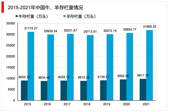 2023反刍动物饲料行业市场发展趋势分析：养殖规模不断扩大需求逐渐增加市场加速发展