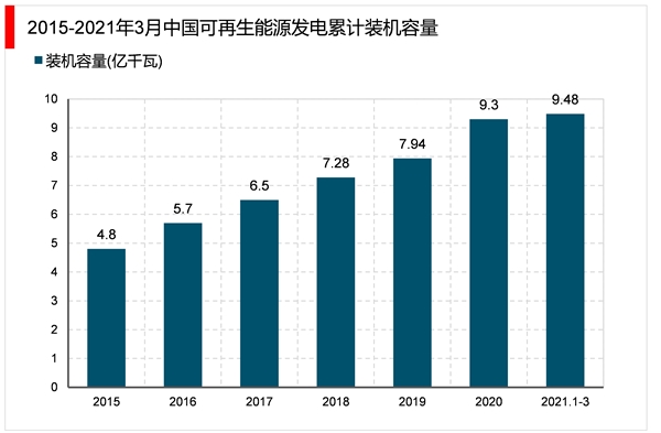 2023可再生能源行业市场发展趋势分析：政策不断加持行业发展正处于大有可为时期