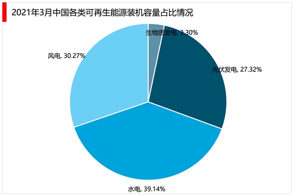 2023可再生能源行业市场发展趋势分析：政策不断加持行业发展正处于大有可为时期