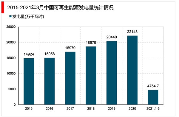 2023可再生能源行业市场发展趋势分析：政策不断加持行业发展正处于大有可为时期