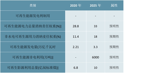 2023可再生能源行业市场发展趋势分析：政策不断加持行业发展正处于大有可为时期