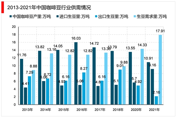 2023咖啡行业市场发展趋势分析：布局线上和线下助力行业持续发展