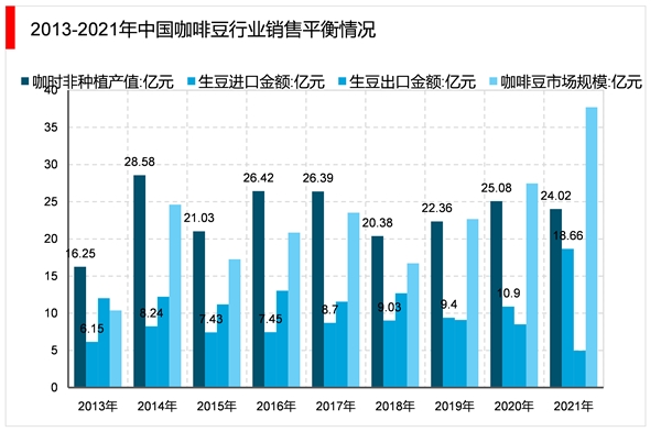 2023咖啡行业市场发展趋势分析：布局线上和线下助力行业持续发展