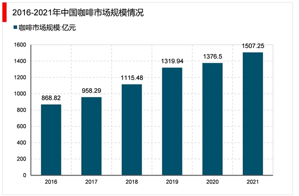 2023咖啡行业市场发展趋势分析：布局线上和线下助力行业持续发展