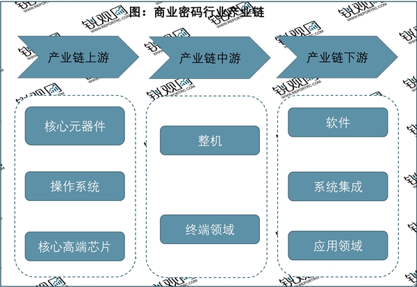 2023商用密码行业市场发展趋势分析：应用需求将持续推动技术进步行业市场发展广阔