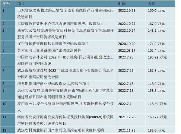 2023商用密码行业市场发展趋势分析：应用需求将持续推动技术进步行业市场发展广阔