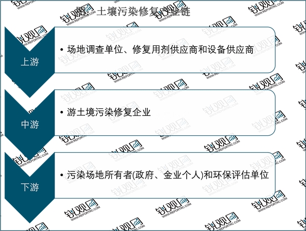 2023土壤修复行业市场发展趋势分析：市场需求扩张行业将迎来巨大的提升空间