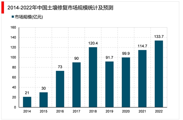 2023土壤修复行业市场发展趋势分析：市场需求扩张行业将迎来巨大的提升空间