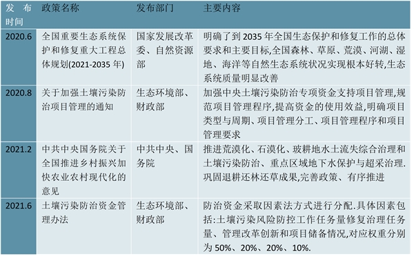 2023土壤修复行业市场发展趋势分析：市场需求扩张行业将迎来巨大的提升空间