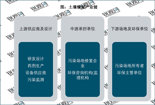 2023土壤修复行业市场发展趋势分析：市场需求扩张行业将迎来巨大的提升空间