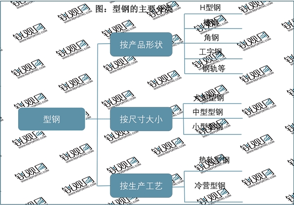 2023型钢行业市场发展趋势分析：利好政策推动行业加速发展