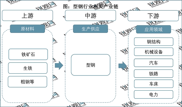 2023型钢行业市场发展趋势分析：利好政策推动行业加速发展