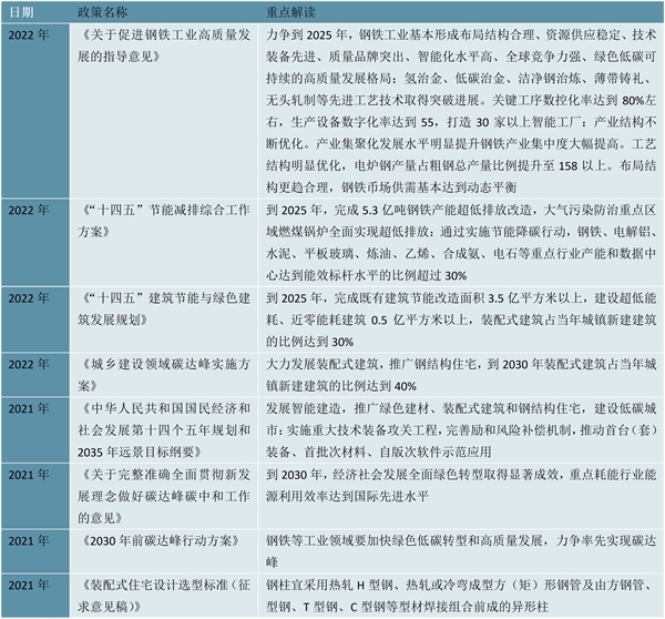 2023型钢行业市场发展趋势分析：利好政策推动行业加速发展