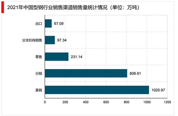 2023型钢行业市场发展趋势分析：利好政策推动行业加速发展