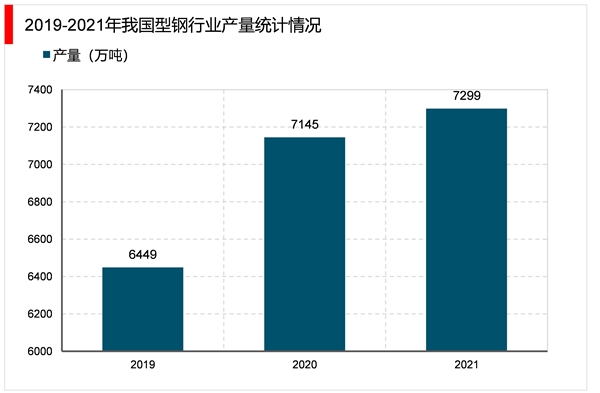 2023型钢行业市场发展趋势分析：利好政策推动行业加速发展