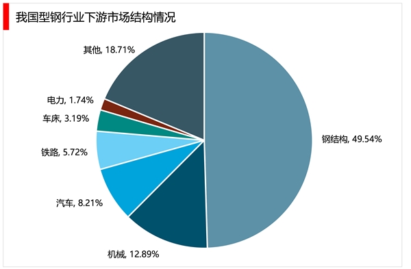 2023型钢行业市场发展趋势分析：利好政策推动行业加速发展