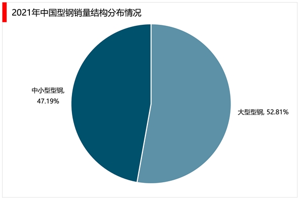 2023型钢行业市场发展趋势分析：行业下游需求增长进而推动行业加速发展