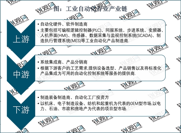 2023工业自动化行业市场发展趋势分析：技术加速渗透技术革新加快市场前景可观