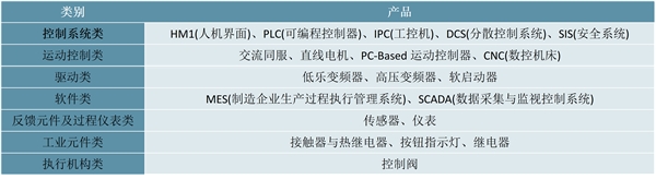 2023工业自动化行业市场发展趋势分析：技术加速渗透技术革新加快市场前景可观