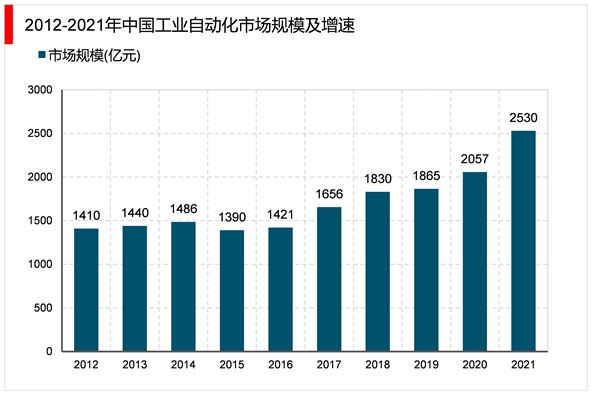 2023工业自动化行业市场发展趋势分析：技术加速渗透技术革新加快市场前景可观