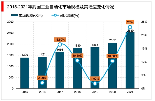 2023工业自动化行业市场发展趋势分析：技术加速渗透技术革新加快市场前景可观