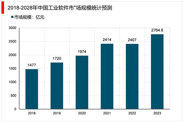 2023工业软件行业市场发展趋势分析：随着自动化产业加速发展行业市场可观