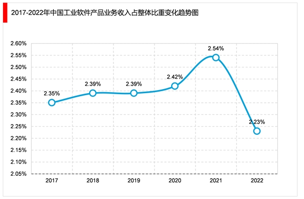 2023工业软件行业市场发展趋势分析：随着自动化产业加速发展行业市场可观