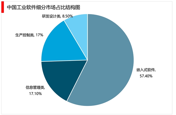 2023工业软件行业市场发展趋势分析：随着自动化产业加速发展行业市场可观