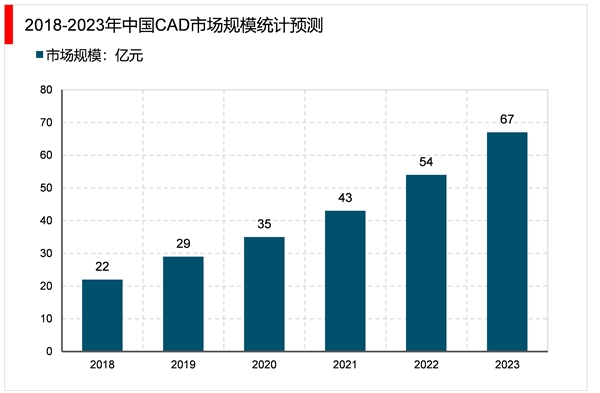 2023工业软件行业市场发展趋势分析：随着自动化产业加速发展行业市场可观