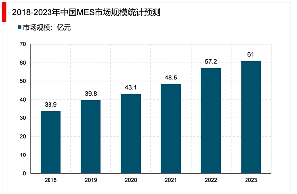 2023工业软件行业市场发展趋势分析：随着自动化产业加速发展行业市场可观