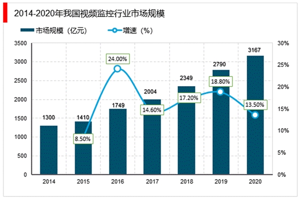 2023年视频监控行业市场发展趋势分析：应用范围广普及程度高市场前景可观