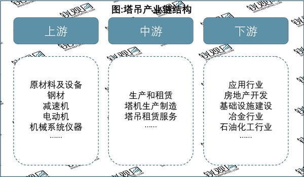 2023塔吊租赁行业市场发展趋势分析：行业下游需求较大行业发展速度稳定上升