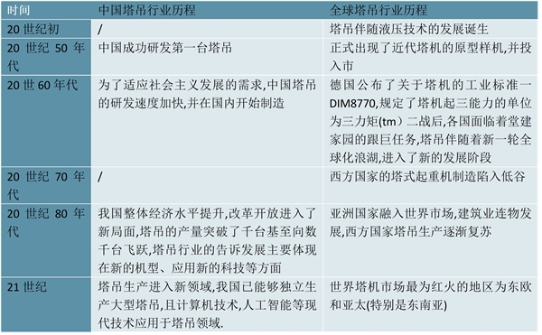 2023塔吊租赁行业市场发展趋势分析：行业下游需求较大行业发展速度稳定上升