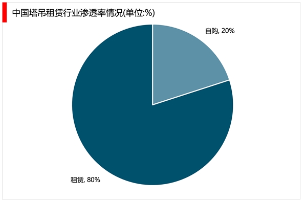 2023塔吊租赁行业市场发展趋势分析：行业下游需求较大行业发展速度稳定上升