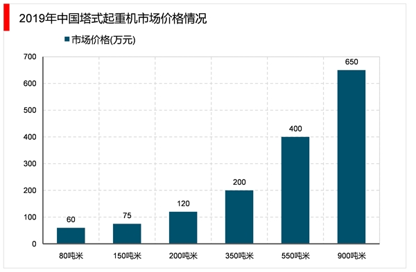 2023塔吊租赁行业市场发展趋势分析：行业下游需求较大行业发展速度稳定上升