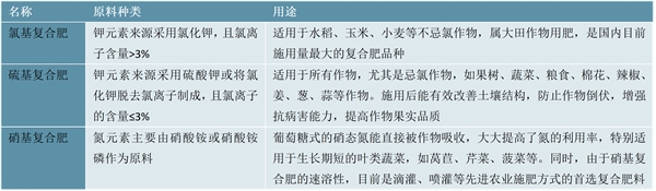 2023复合肥行业市场发展趋势分析：国家大力推行绿色农业发展环保新型是行业发展关键