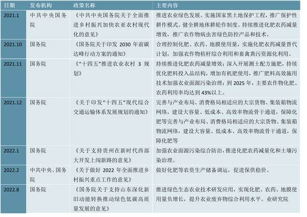 2023复合肥行业市场发展趋势分析：国家大力推行绿色农业发展环保新型是行业发展关键