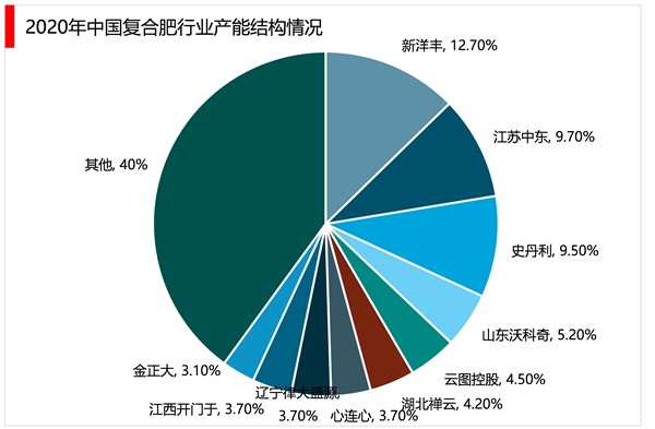 2023复合肥行业市场发展趋势分析：国家大力推行绿色农业发展环保新型是行业发展关键