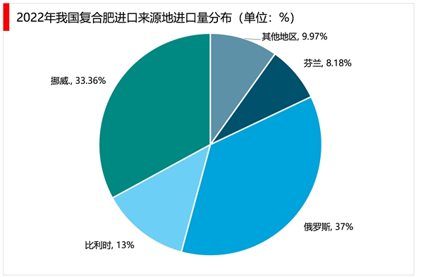 2023复合肥行业市场发展趋势分析：国家大力推行绿色农业发展环保新型是行业发展关键