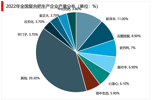 2023复合肥行业市场发展趋势分析：国家大力推行绿色农业发展环保新型是行业发展关键
