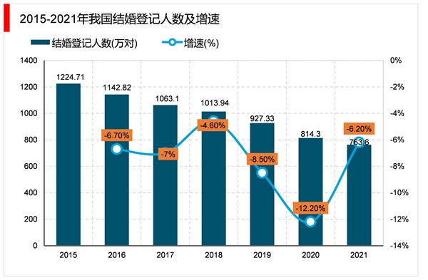 2023婚礼策划行业市场发展趋势分析：互联网婚庆品牌化趋势明显